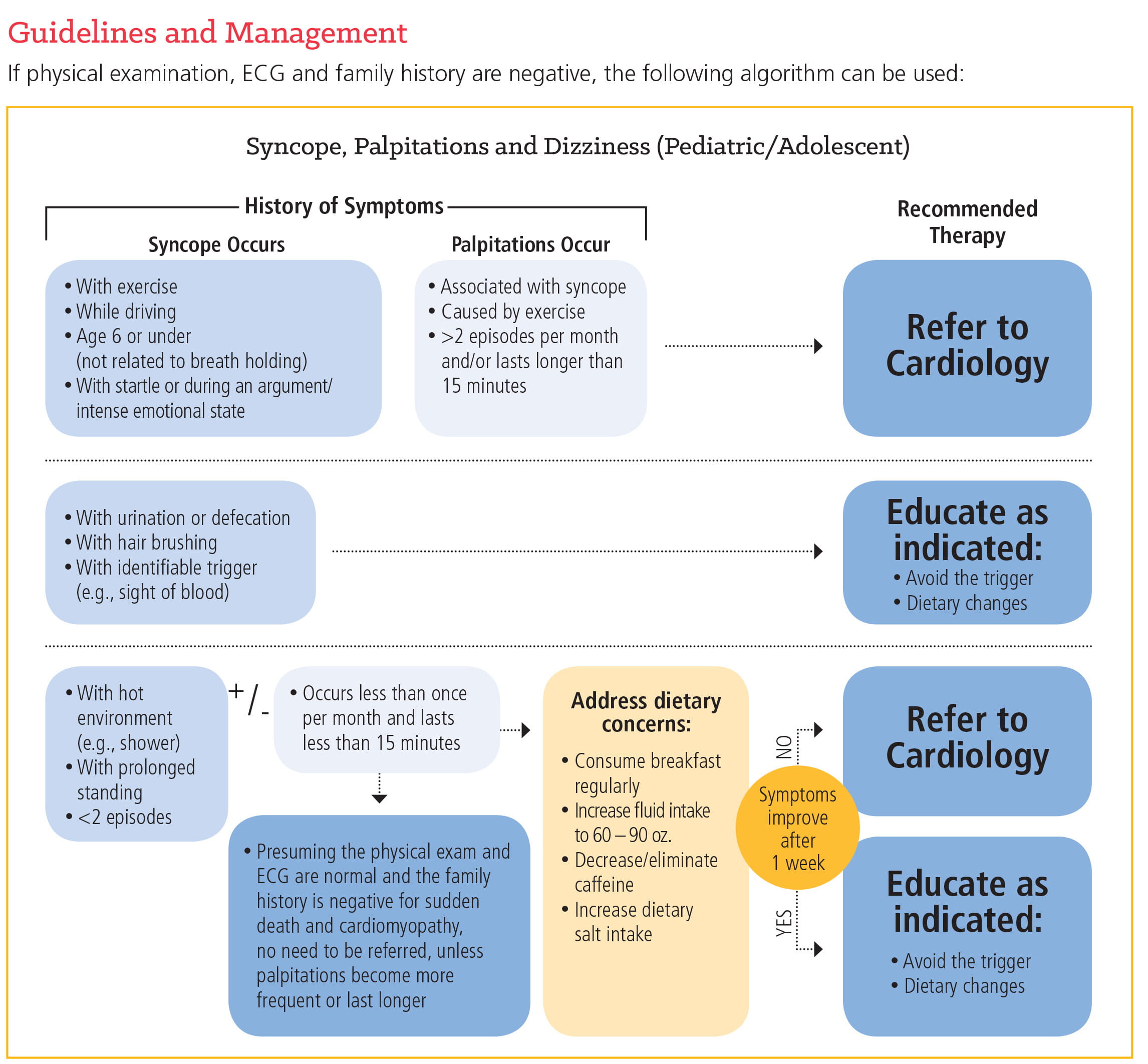 Syncope and Palpitation Evaluation and Guidelines University