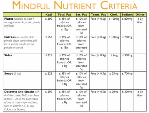 mindful nutrition program healthy chart hospital menu diet meal rainbow ensures calories plate customer getting most patients visitors developing mix