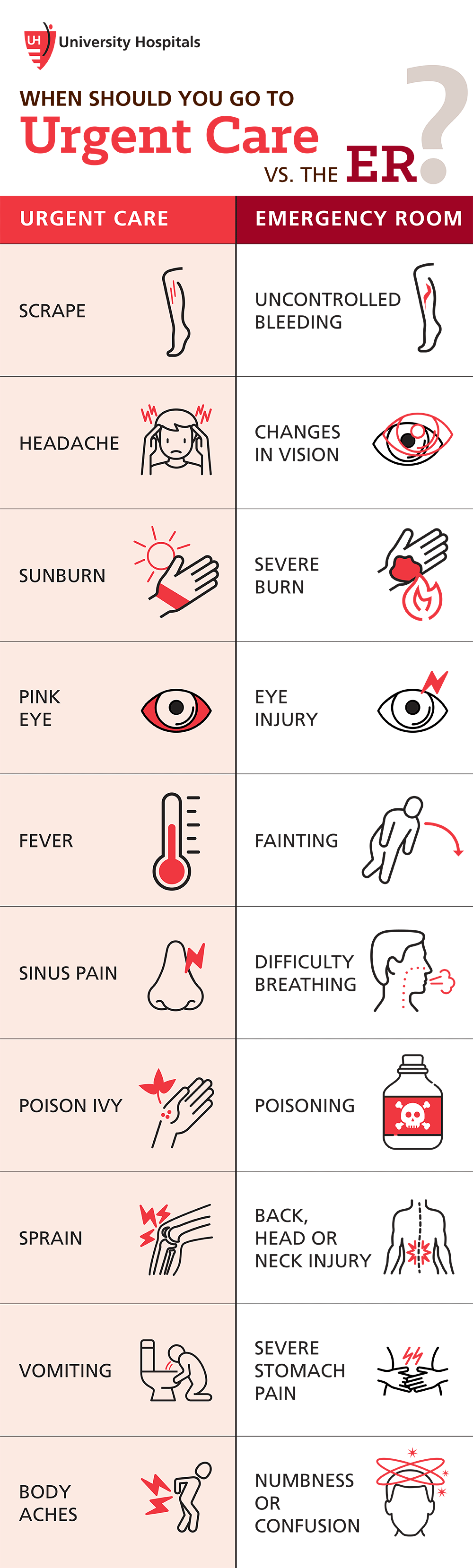 Infographic: When Should You Go to Urgent Care vs. the ER?