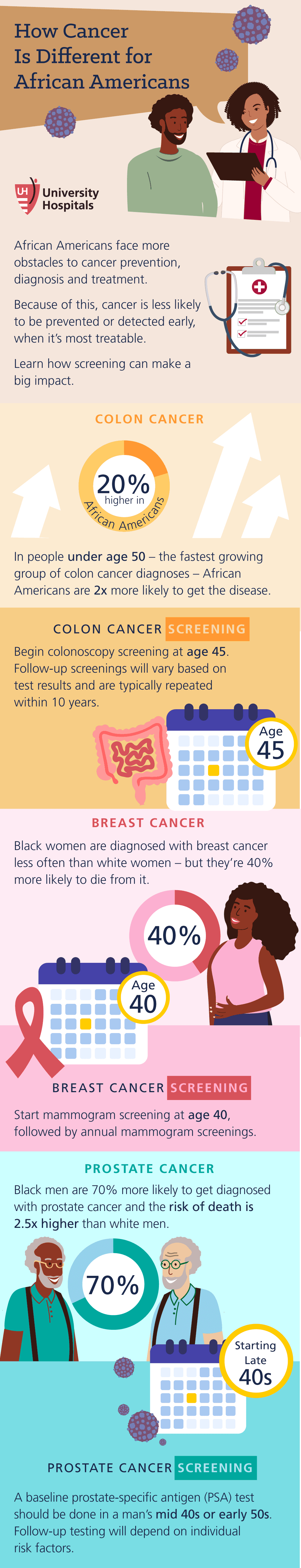 How Cancer is Different for African Americans