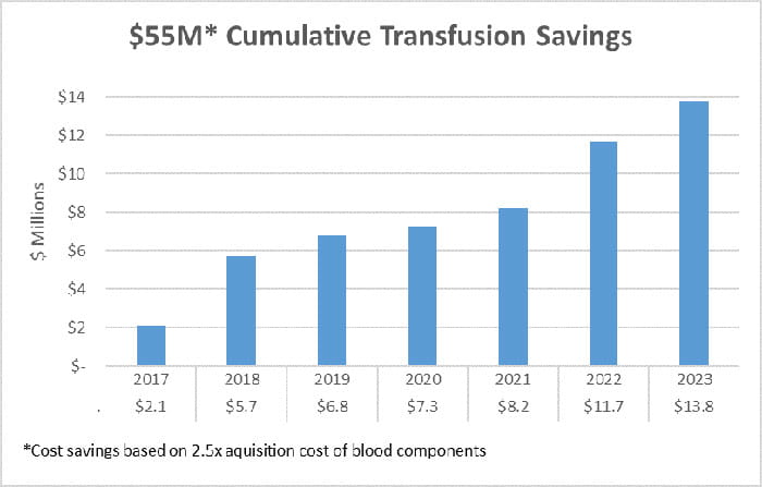 Graph showing 55 million dollars in cumulative transfusion savings from 2017 thru 2023 at UH