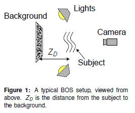 A typical BOS setup, viewed from above. ZD is the distance from teh subject to the background.