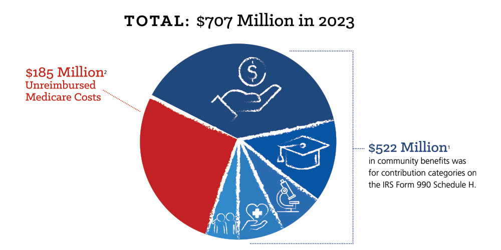 Infographic: $707 Million Community Benefit in 2023