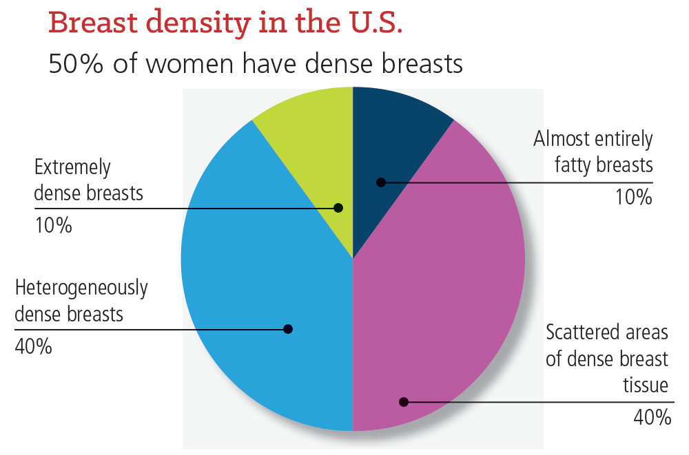 Breast Density Distribution